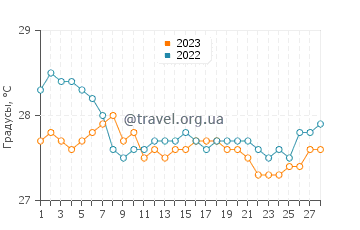 Температура воды в Монт Чойзи Бич в феврале