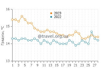 Температура воды в Монте Ди Прокида в феврале