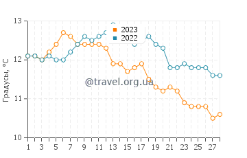 Температура воды в Монтерей в феврале