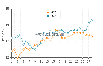 Температура воды в Монтижу в феврале