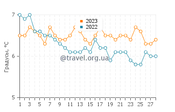 Температура воды в Монтрозе в феврале