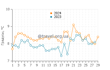 Температура воды в Морфа Нефин в феврале
