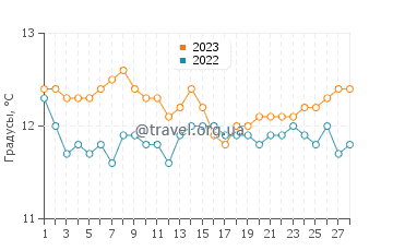 Температура воды в Мотрико в феврале