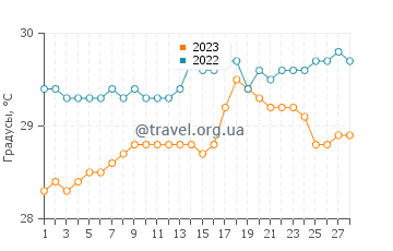 Температура воды в Муара Сиберут в феврале