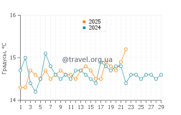 Температура воды в Мугони в феврале