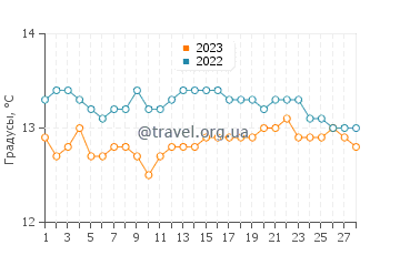 Температура воды в Мухии в феврале