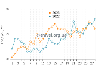 Температура воды в Мулаппилангаде в феврале