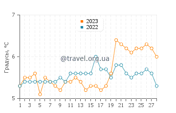 Температура воды в Мундслее в феврале