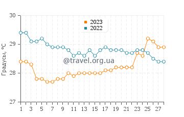 Температура воды в Мурикаи в феврале