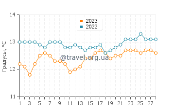 Температура воды в Муросе в феврале