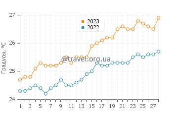 Температура воды в Муруде в феврале