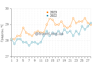 Температура воды в Мурудешваре в феврале