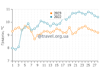 Температура воды в Мустерлене в феврале