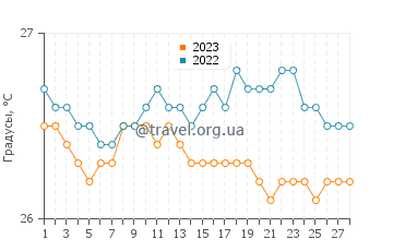 Температура воды в Нагуа в феврале