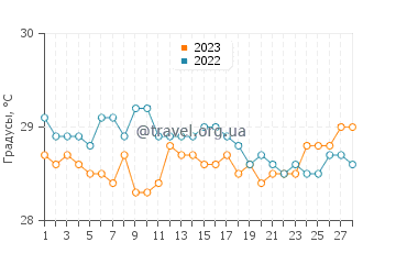Температура воды в Наморик в феврале