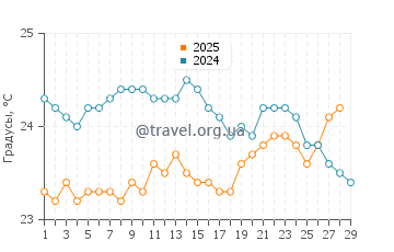 Температура воды в Напали Кост в феврале