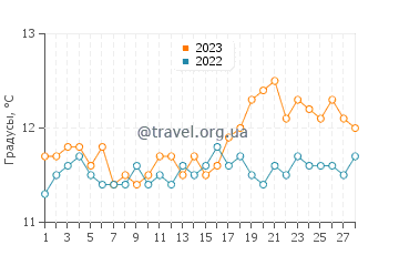 Температура воды в Нарбонне в феврале