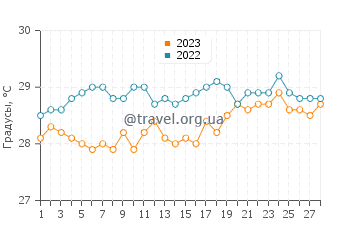Температура воды в Науру в феврале