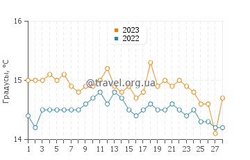 Температура воды в Неа Фокее в феврале