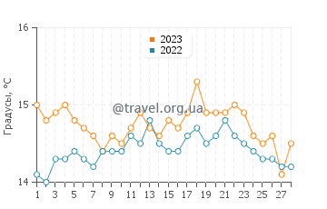Температура воды в Неа Потидее в феврале