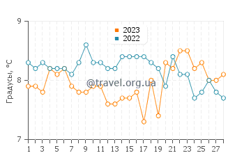 Температура воды в Нефине в феврале