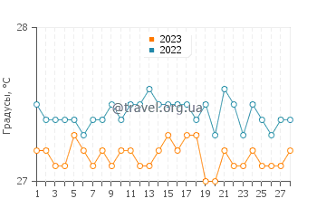 Температура воды в Негриле в феврале