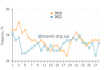 Температура воды в Неиафу в феврале
