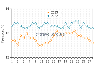 Температура воды в Немине в феврале