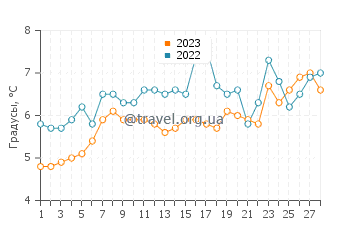 Температура воды в Виллемстад в феврале