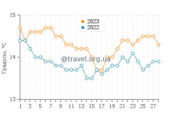 Температура воды в Нифорейке в феврале