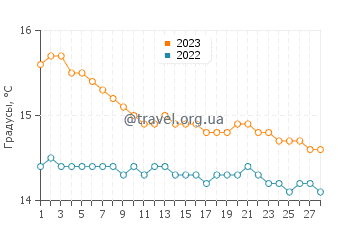 Температура воды в Никотере в феврале
