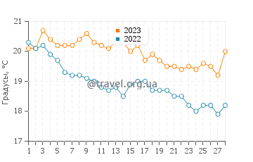 Температура воды в Нисиноомоте в феврале