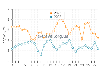 Температура воды в Нойек в феврале