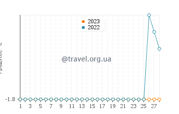 Температура воды в Номе в феврале
