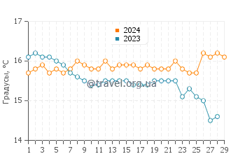 Температура воды в Нотос Бич в феврале