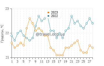 Температура воды в Куперс Бич в феврале