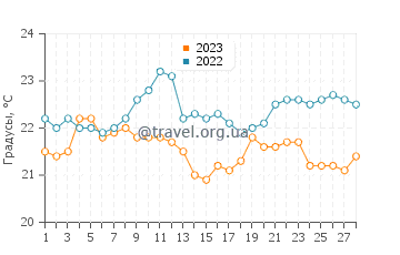 Температура воды в Окленде в феврале
