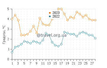 Температура воды в Нью-Бедфорд в феврале