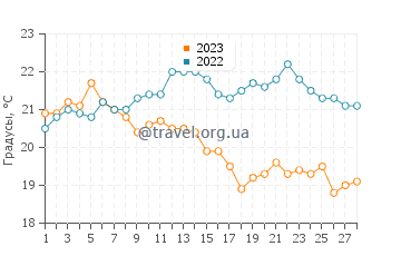 Температура воды в Нью-Плимуте в феврале