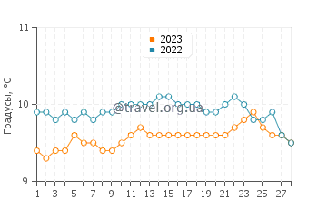 Температура воды в Ньюквее в феврале