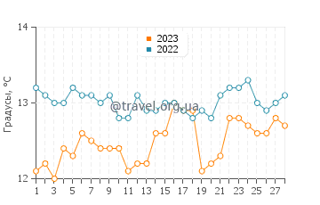 Температура воды в О-Грове в феврале
