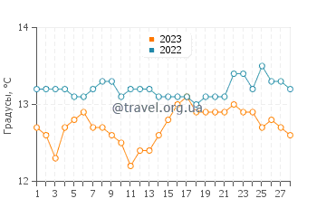 Температура воды в О-Пиндо в феврале