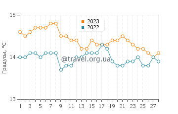 Температура воды в Обидуше в феврале