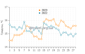 Температура воды в Одавара в феврале