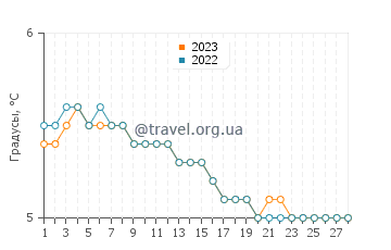 Температура воды в Одда в феврале