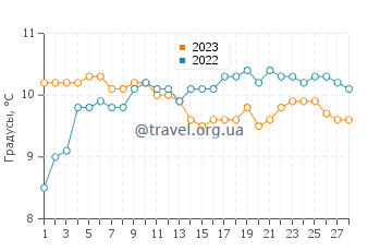 Температура воды в Одьерне в феврале