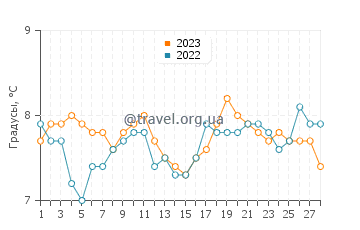 Температура воды в Одресселе в феврале