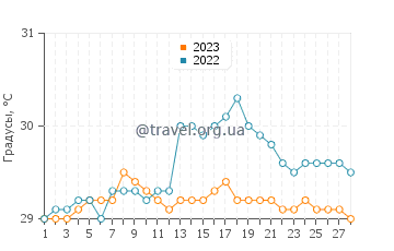 Температура воды в Оебоу в феврале
