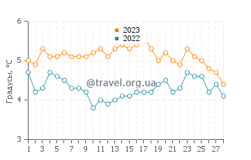 Температура воды в Оганквите в феврале