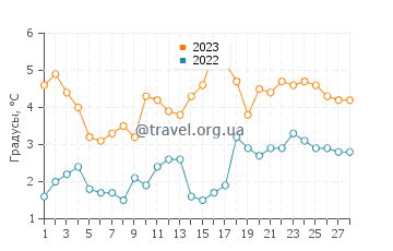 Температура воды в Ок Блафс в феврале